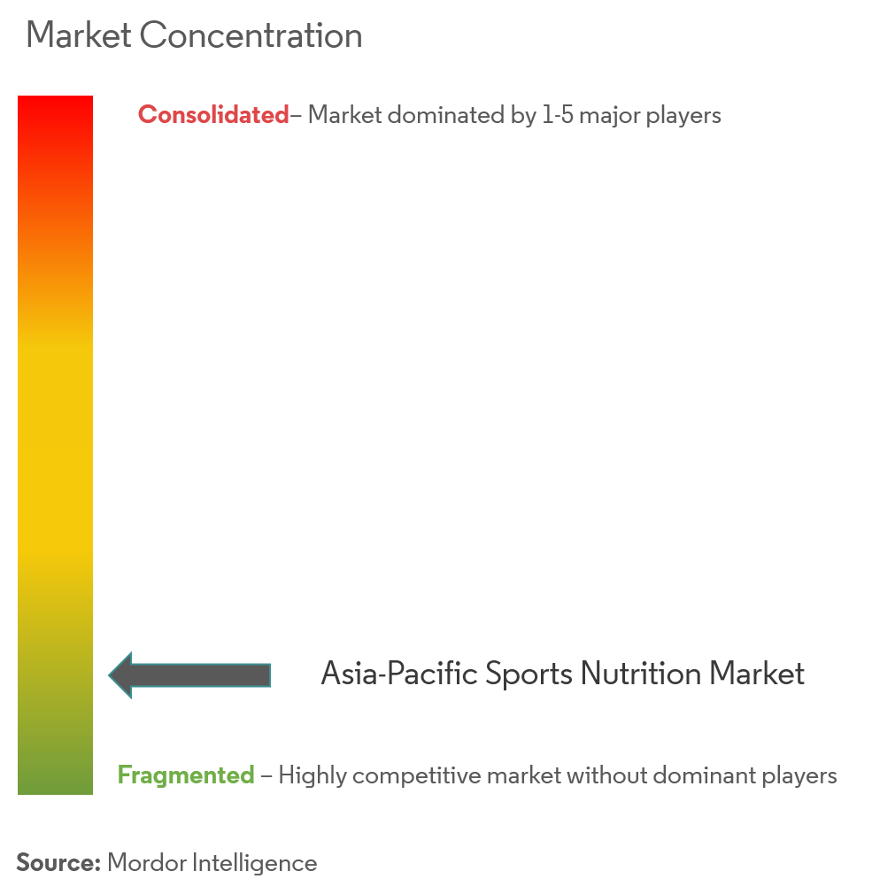 Concentração do mercado de nutrição esportiva da Ásia-Pacífico