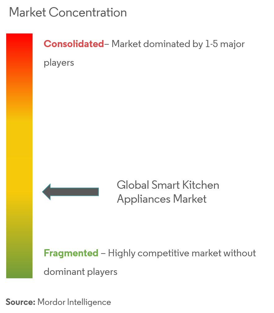 Marktkonzentration für intelligente Küchengeräte