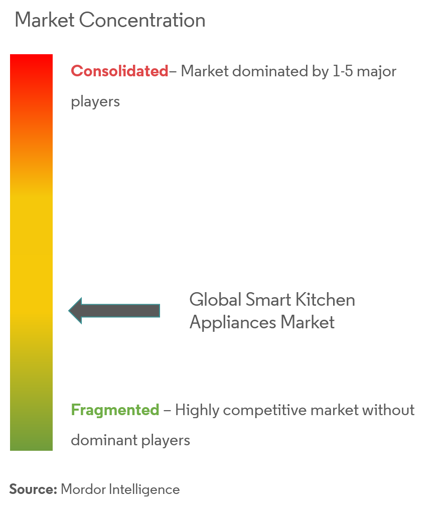 Concentración del mercado de electrodomésticos de cocina inteligentes