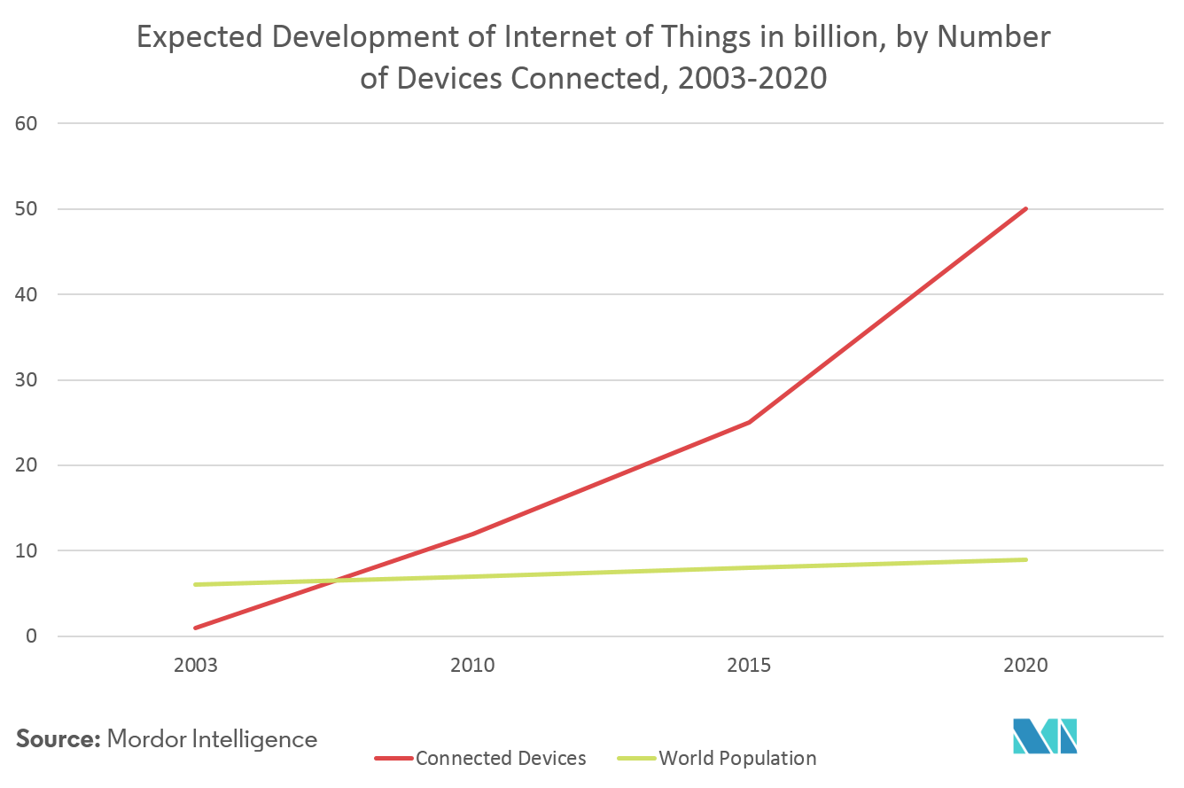 Markt für intelligente Küchengeräte Erwartete Entwicklung des Internets der Dinge in Milliarden, nach Anzahl der angeschlossenen Geräte, 2003-2020
