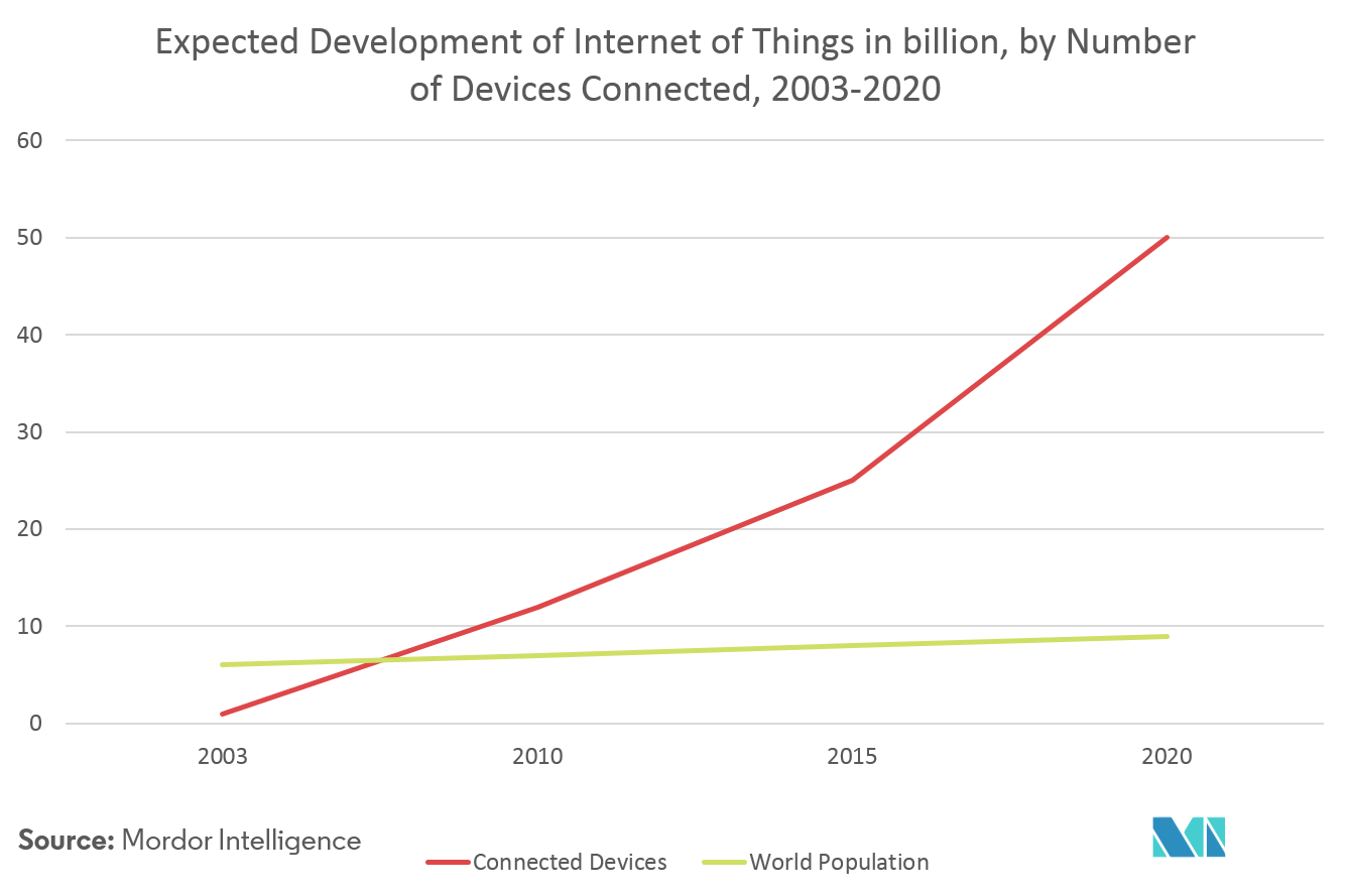 Mercado de electrodomésticos de cocina inteligentes desarrollo esperado de Internet de las cosas en miles de millones, por número de dispositivos conectados, 2003-2020