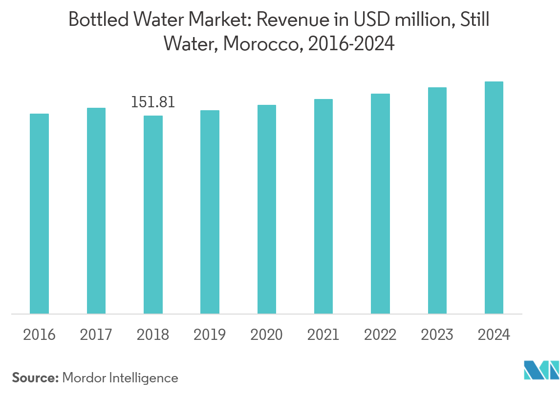 Morocco Bottled Water Market Report