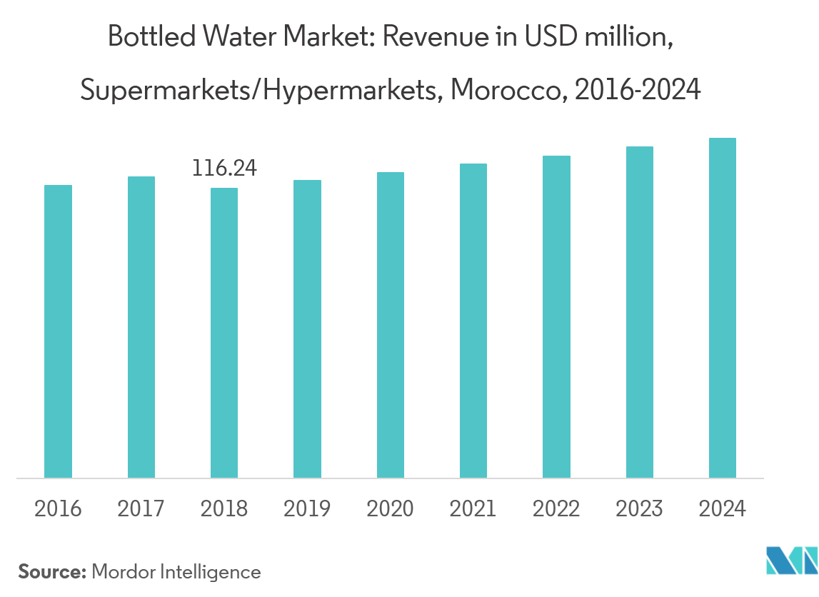 モロッコのボトル入り飲料水市場分析