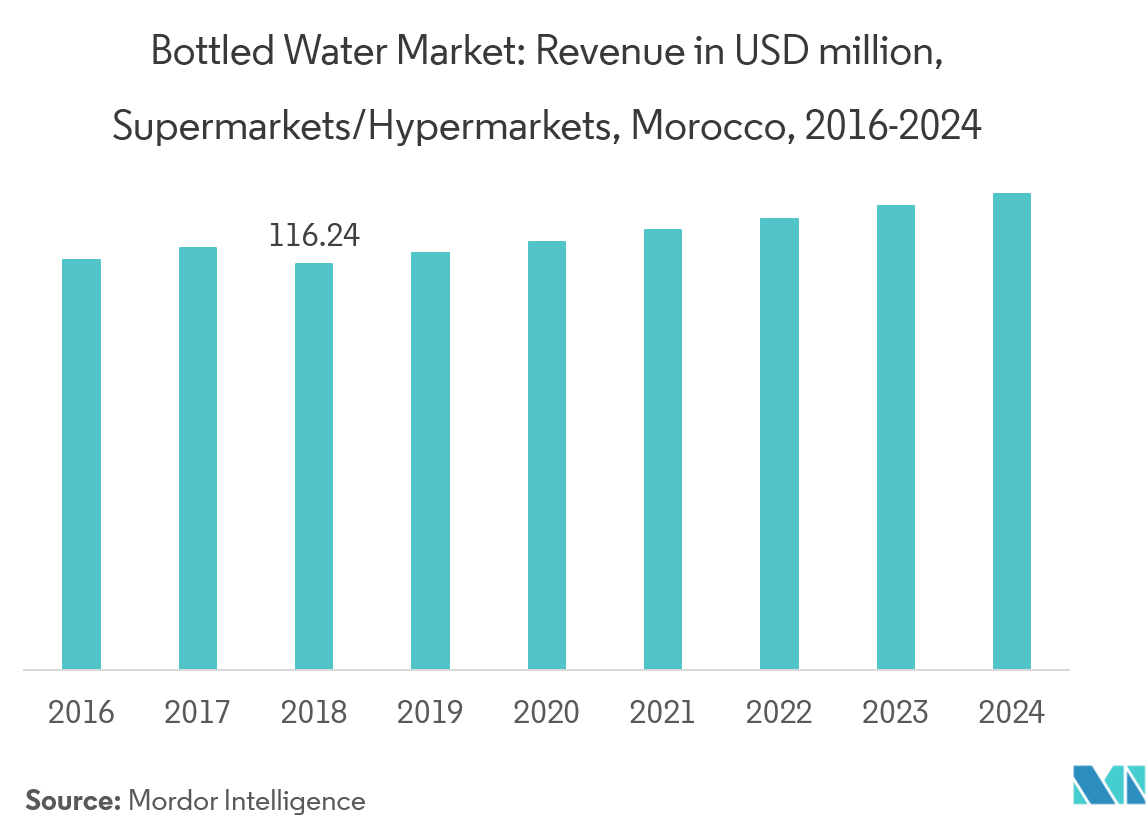 Analyse du marché de leau en bouteille au Maroc