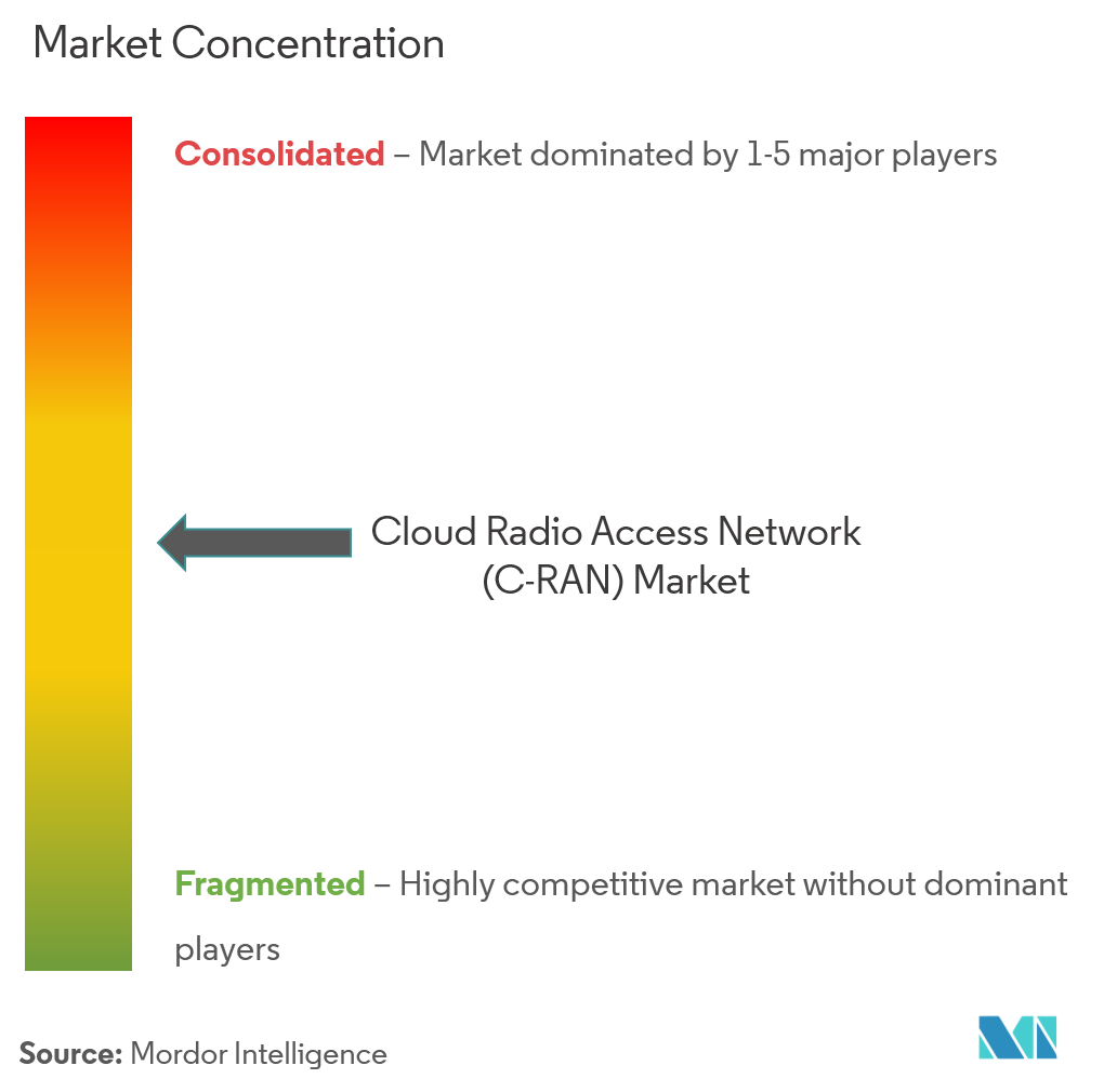 クラウド無線アクセスネットワーク（C-RAN）市場の集中度