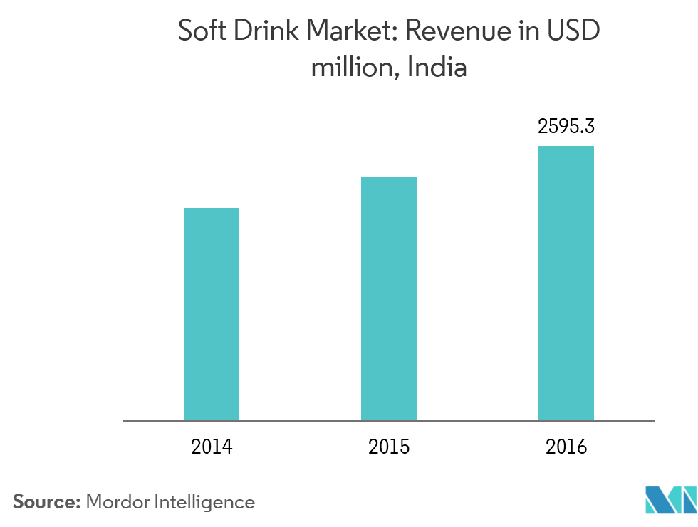 India Energy Drink Market Key Trends