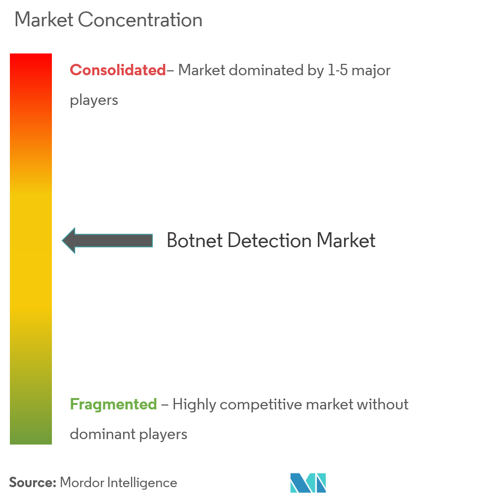 Marktkonzentration bei der Botnet-Erkennung
