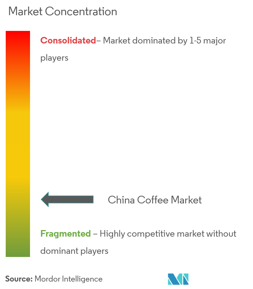 Concentração do mercado de café na China