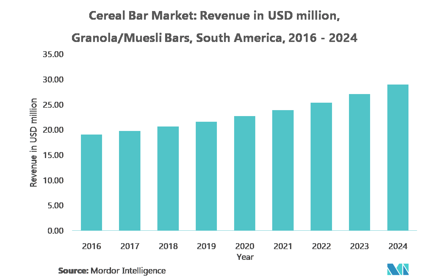  South America cereal bar market growth