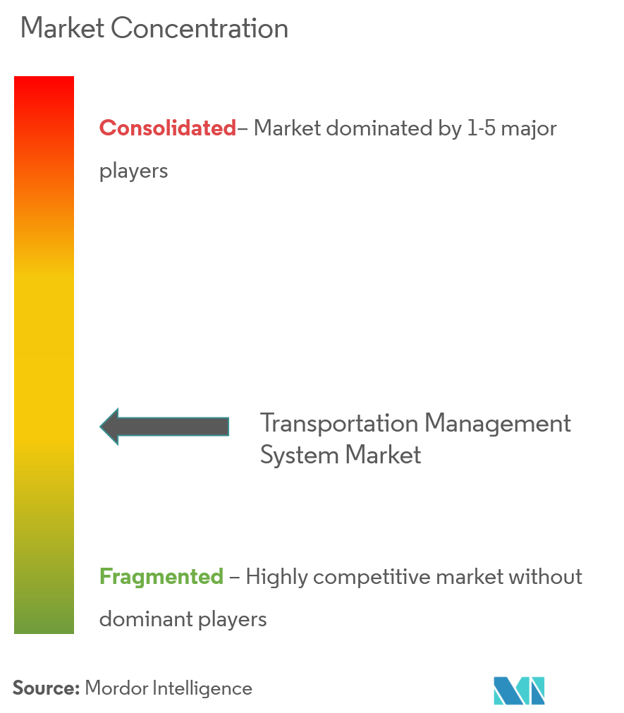 Transportation Management System Market Concentration