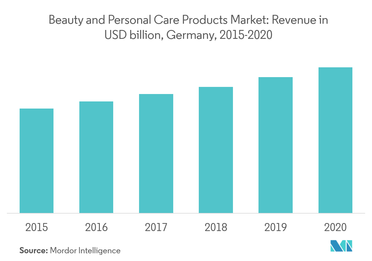 Europe Beauty and Personal Care Products Market 2021 26 Industry