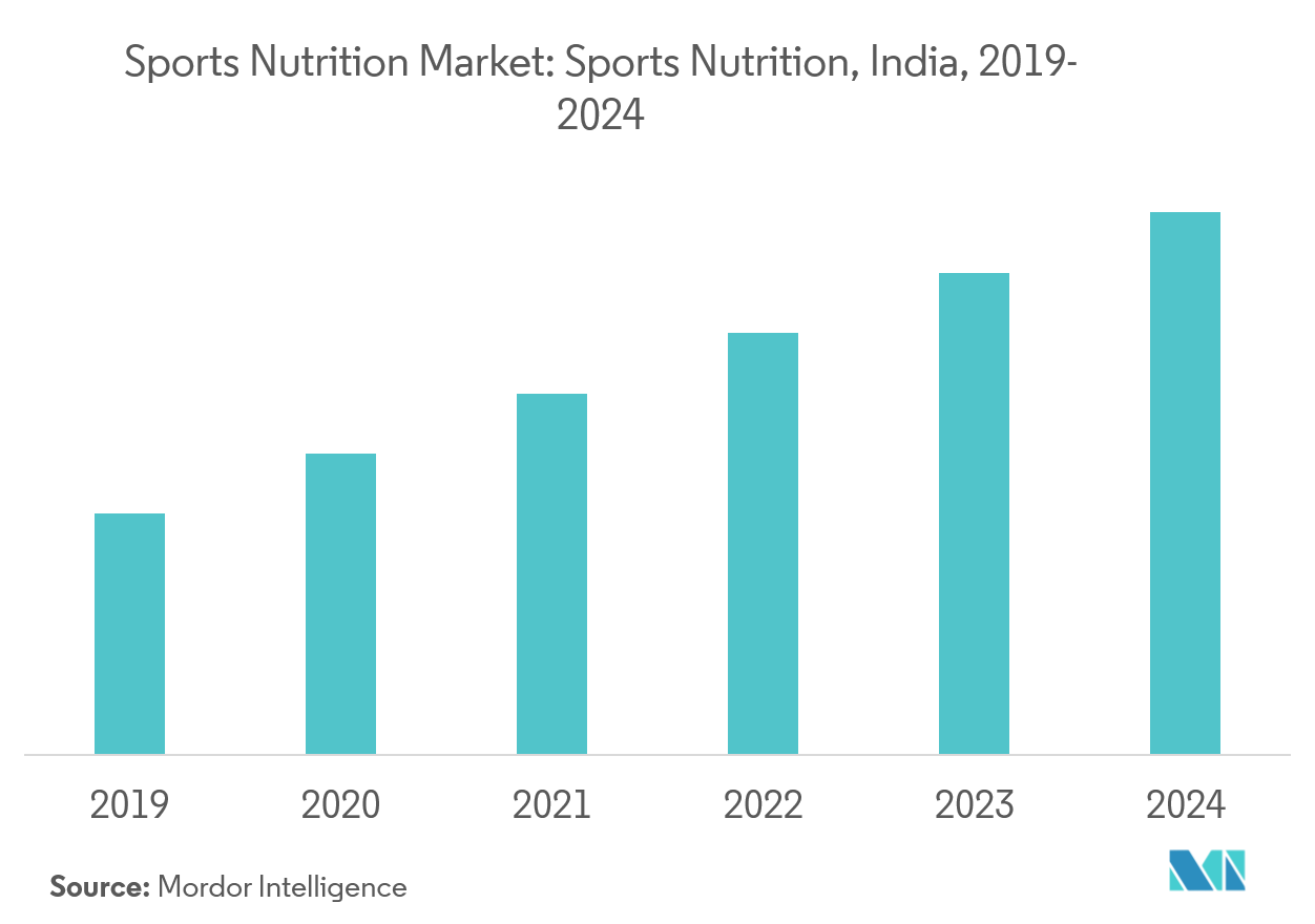 AsiaPacific Sports Nutrition Market 2022 27 Industry Share, Size