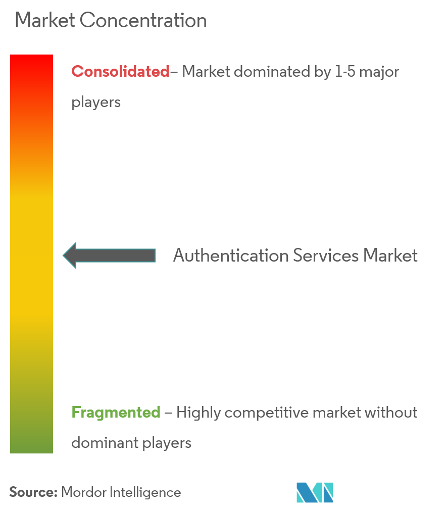 Authentication Services Market Concentration authentication services market