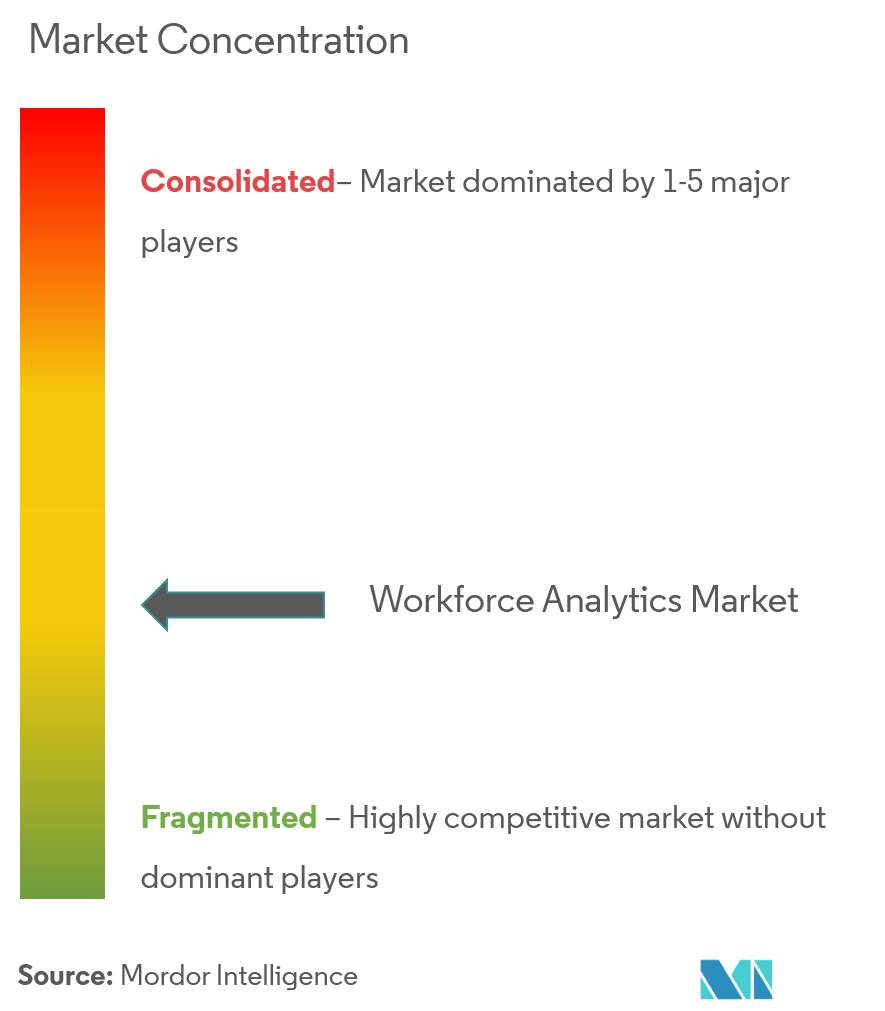 Workforce Analytics Market Concentration