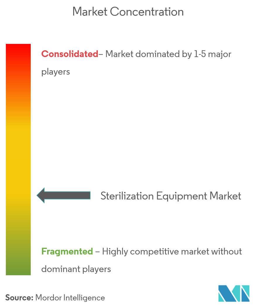 Sterilization Equipment Market Concentration