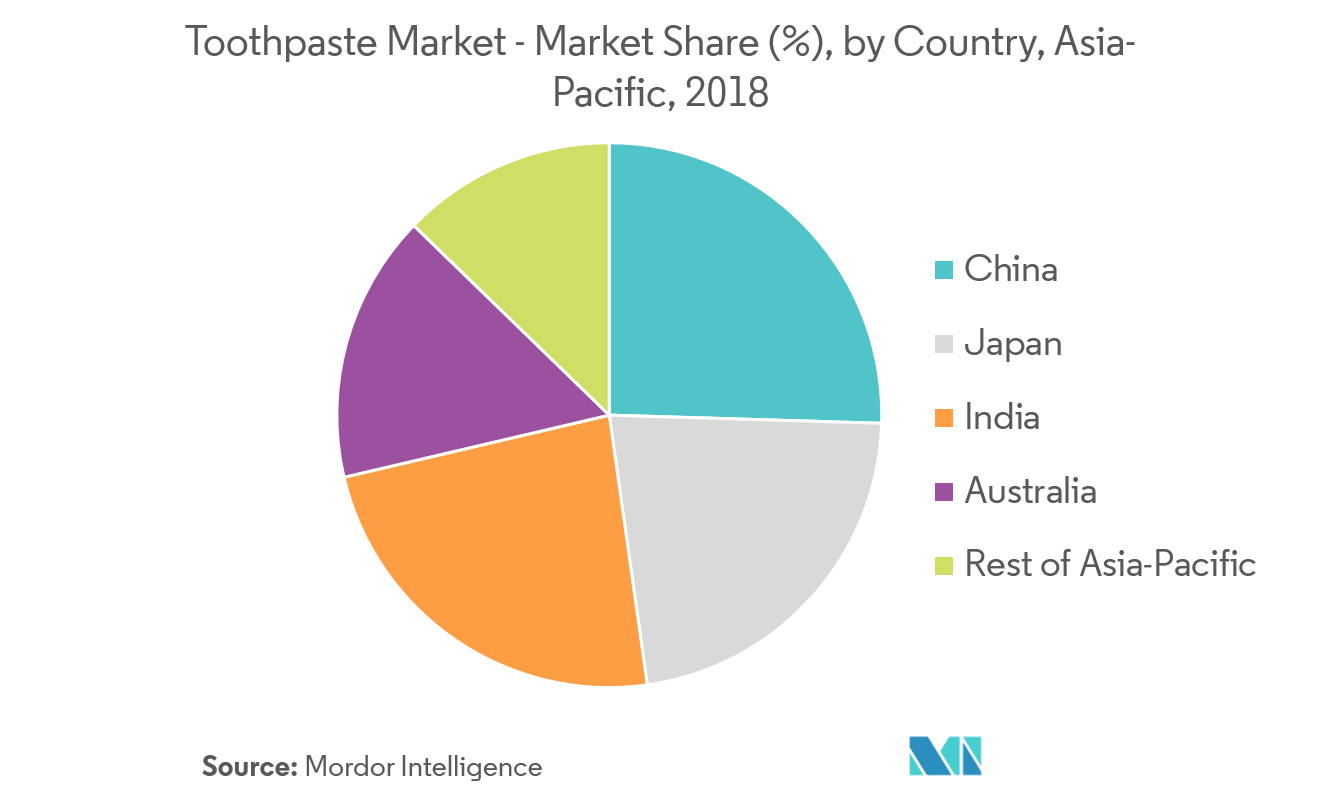 Asia Pacific Toothpaste Market Key Trends
