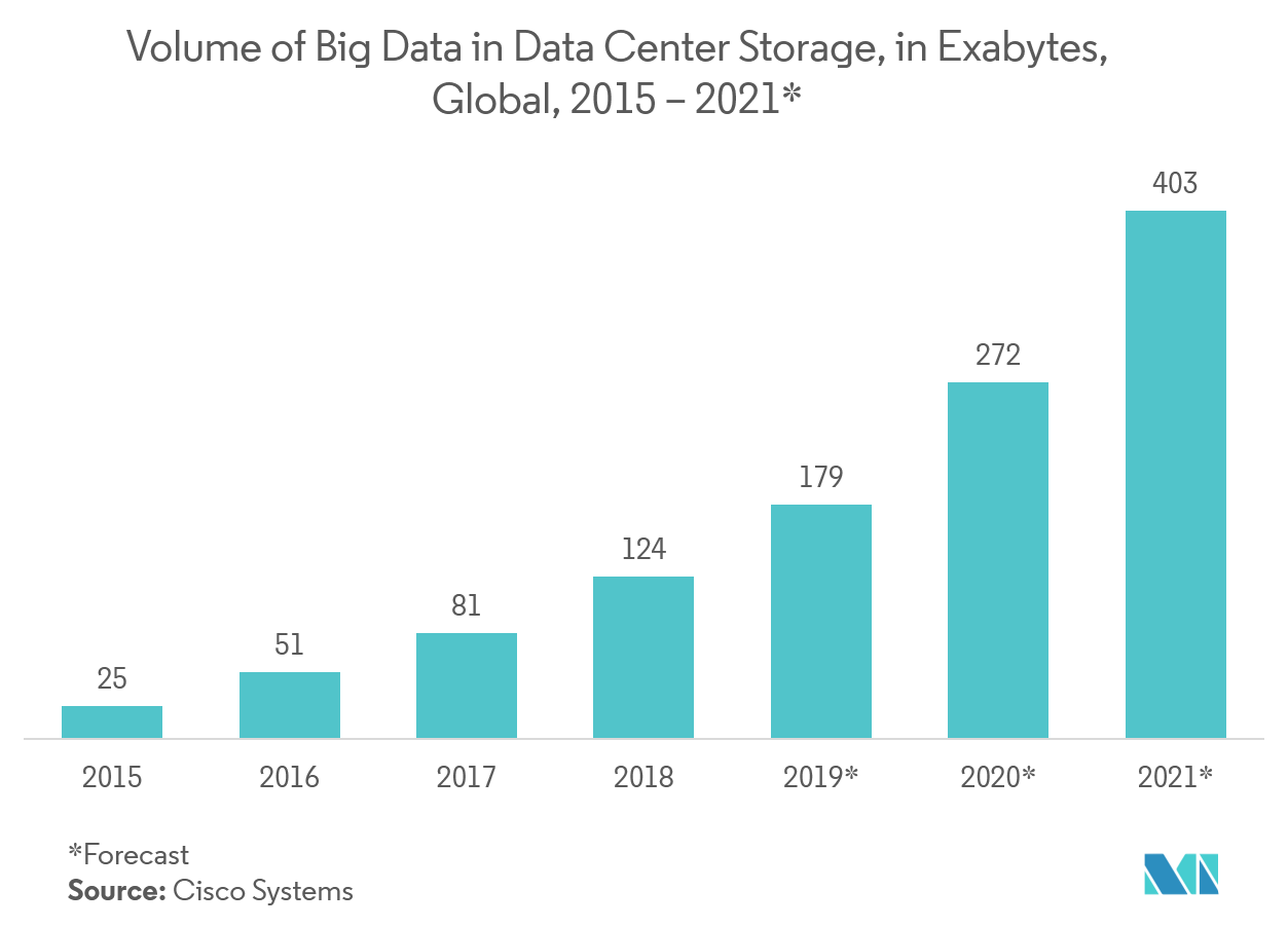 Data as a Service Market Trends