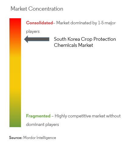 South Korea Crop Protection Chemicals Market Concentration