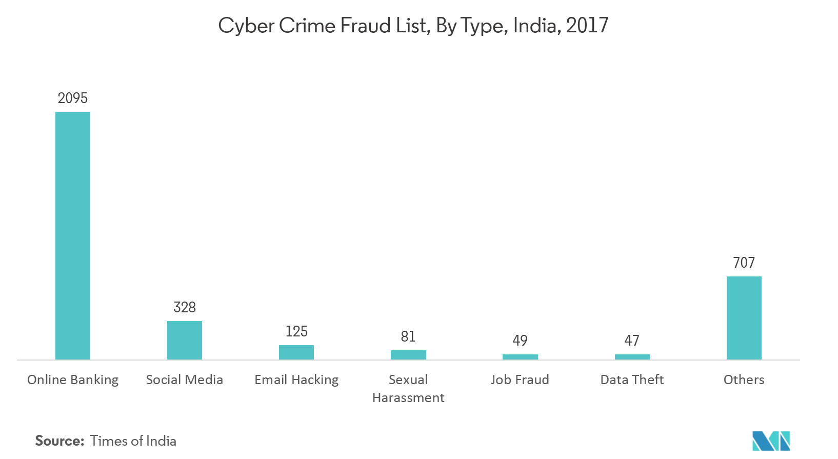 Proactive Security Market: Cyber Crime Fraud List, By Type, India, 2017