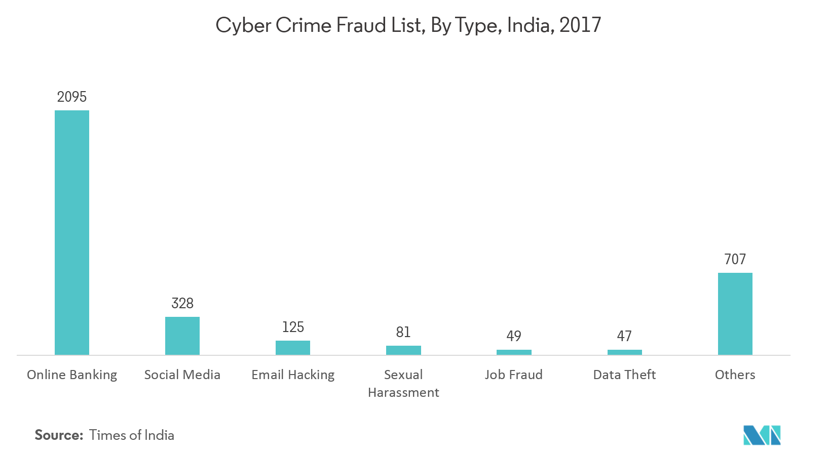 Marché de la sécurité proactive&nbsp; liste des fraudes liées à la cybercriminalité, par type, Inde, 2017