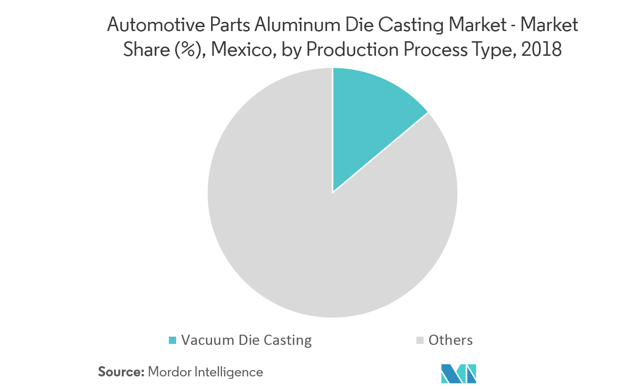 Marktanteil von Automobilteilen aus Aluminiumdruckguss in Mexiko