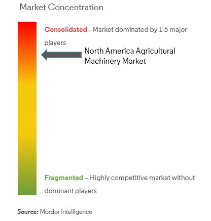 América del Norte Maquinaria agrícola Concentración del mercado