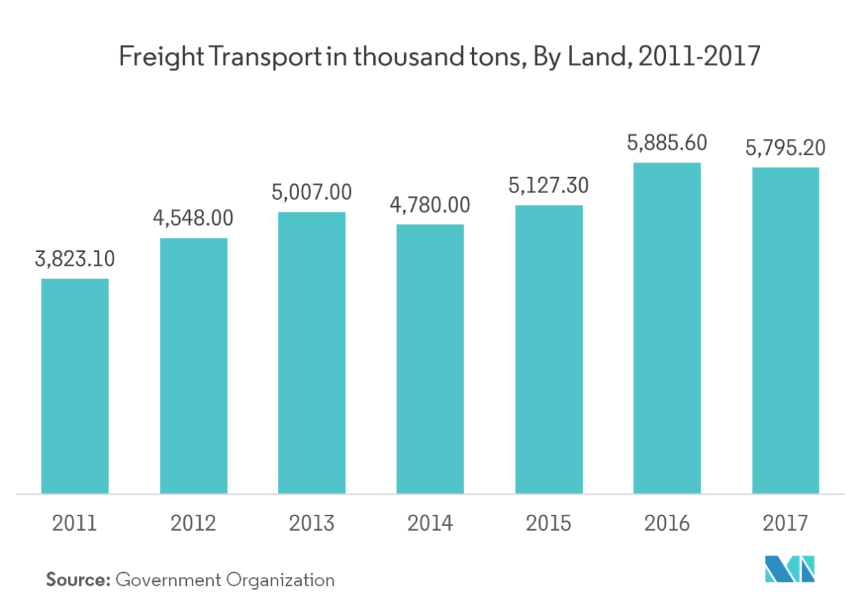 laos_logistics_land