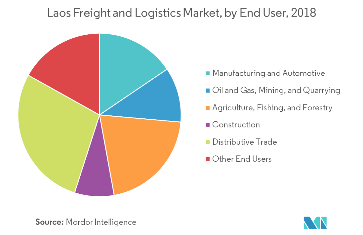 laos_logistics_enduse