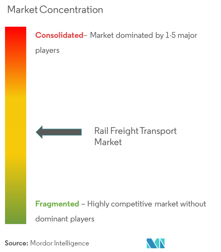 Rail Freight Transport Market Concentration