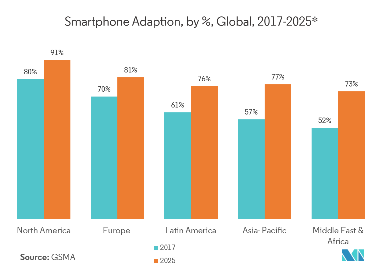 Substrate-Like-PCB Market | 2022 - 27 | Industry Share, Size, Growth