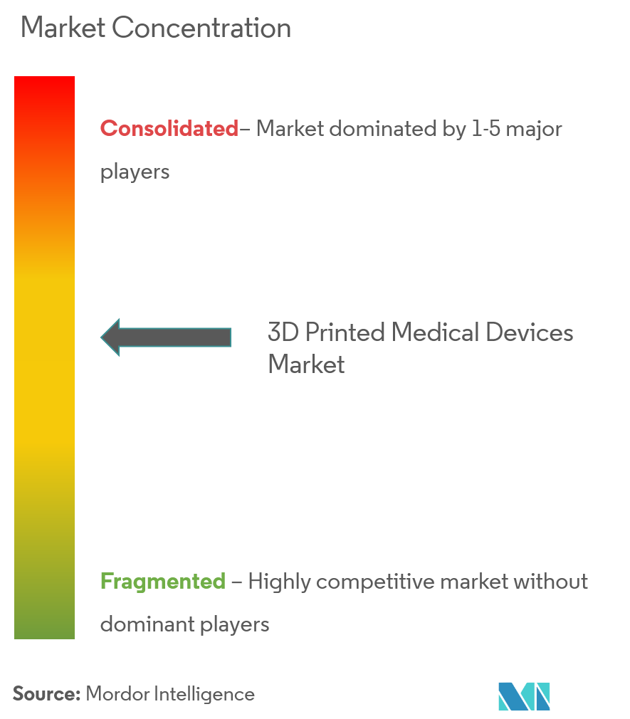 3D Printed Medical Devices Market Concentration