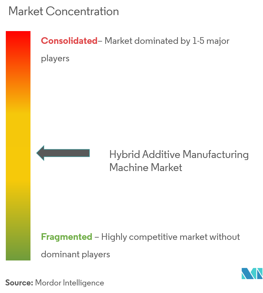 Hybrid Additive Manufacturing Machine Market Concentration