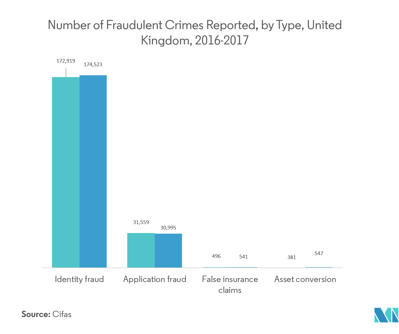 Number of Fraudulent Crimes Reported, by Type, United Kingdom, 2016 - 2017