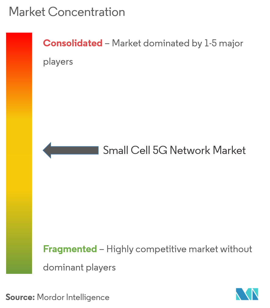 Concentración del mercado de redes 5G de células pequeñas