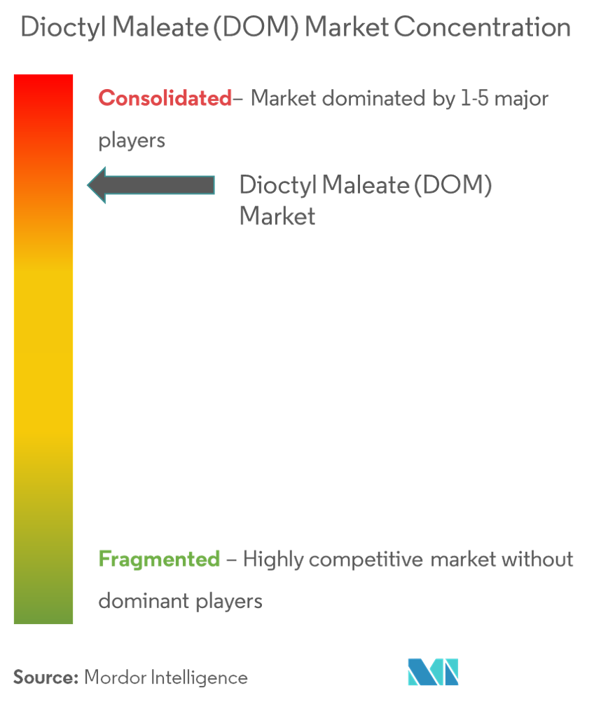 Dioctylmaleat (DOM)-Markt – Marktkonzentration