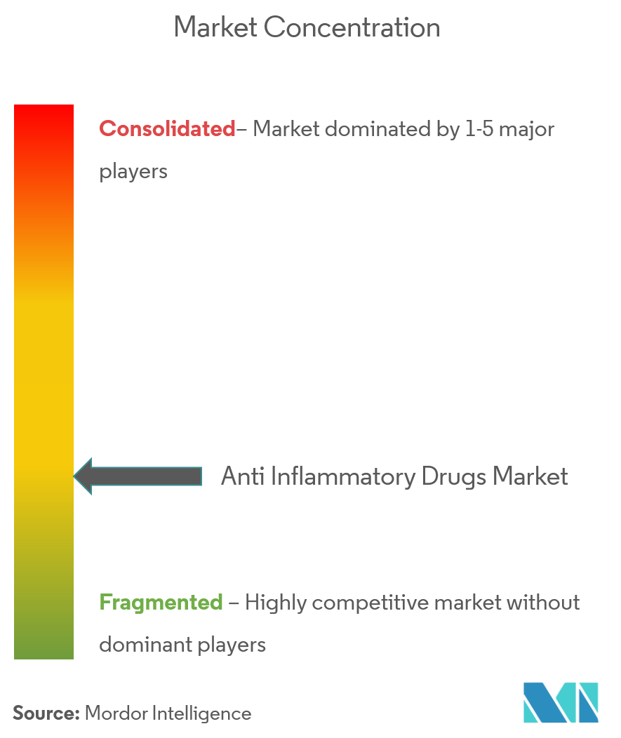 Amgen Inc, Sun Pharmaceutical Industries Ltd, Johnson & Johnson, Pfizer Inc., Novartis AG