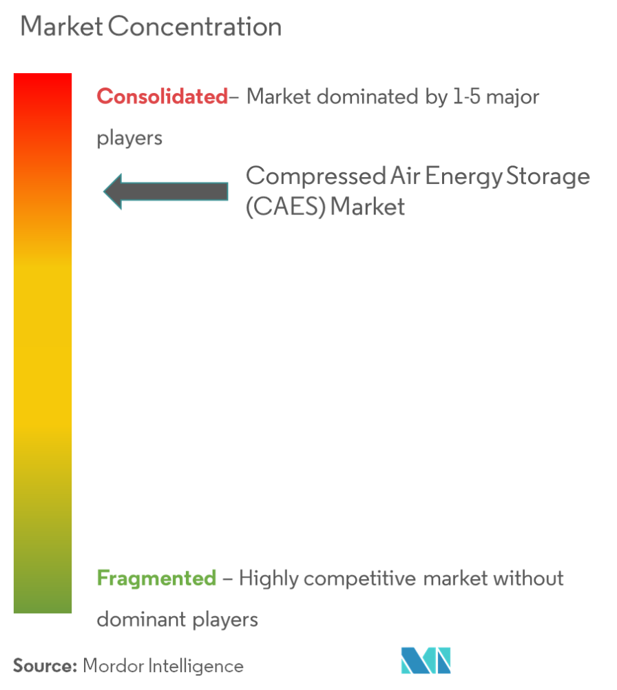 Mercado de almacenamiento de energía de aire comprimido (CAES): concentración del mercado