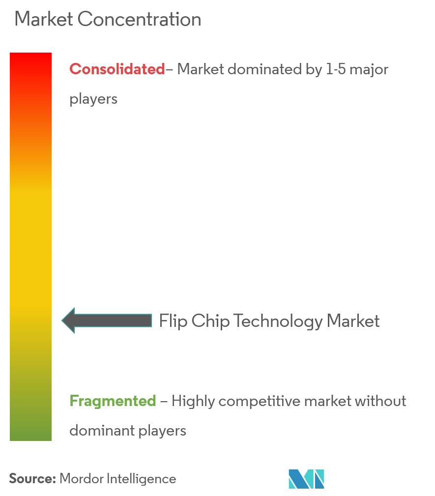 Flip Chip Technology Market