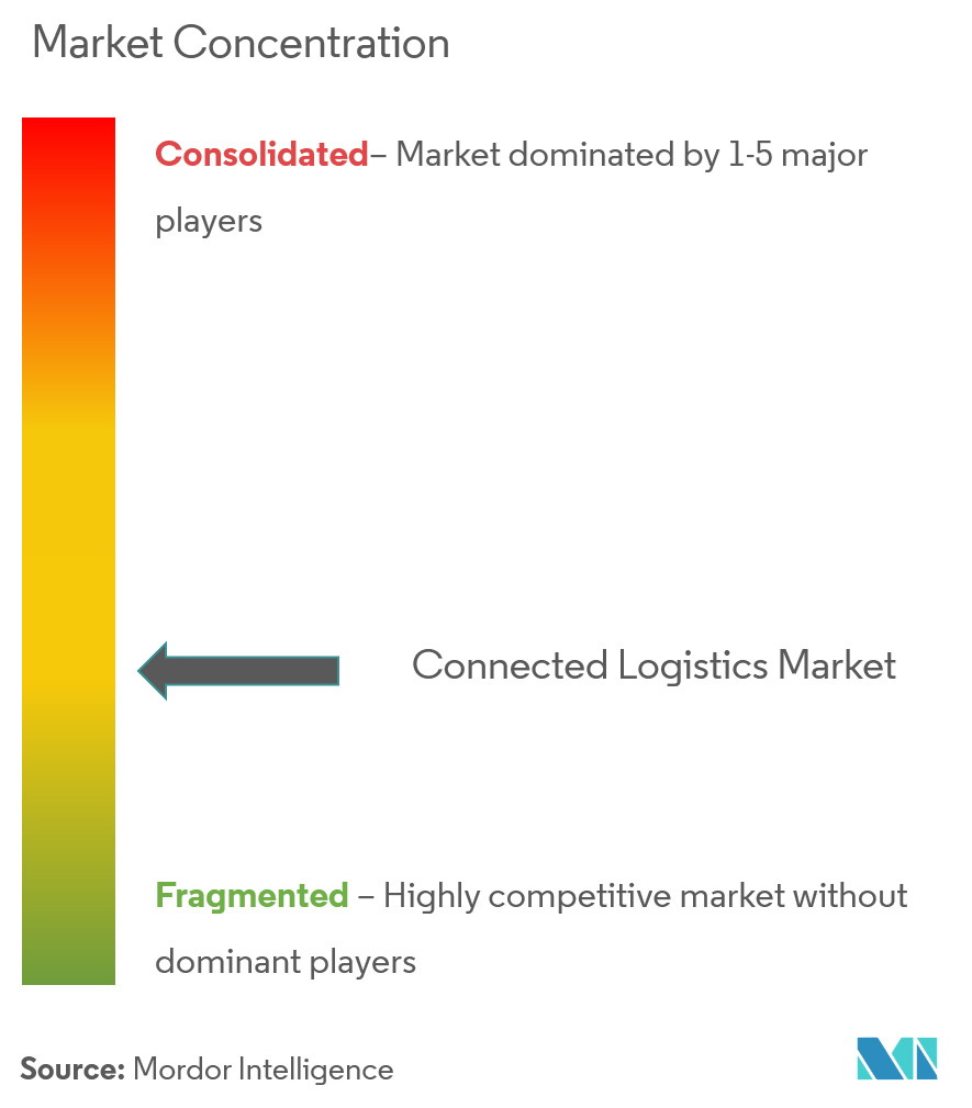 Concentración del mercado de logística conectada