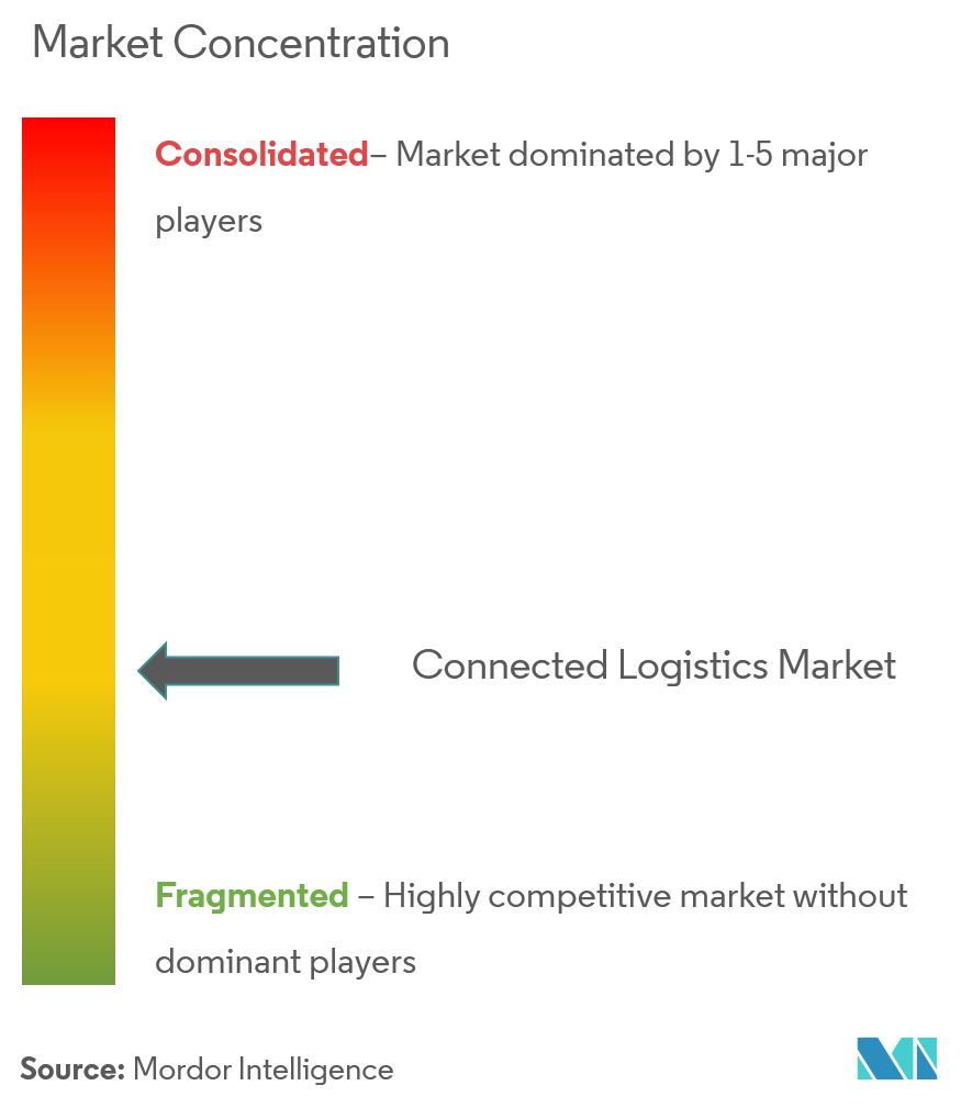 Konzentration des Marktes für vernetzte Logistik