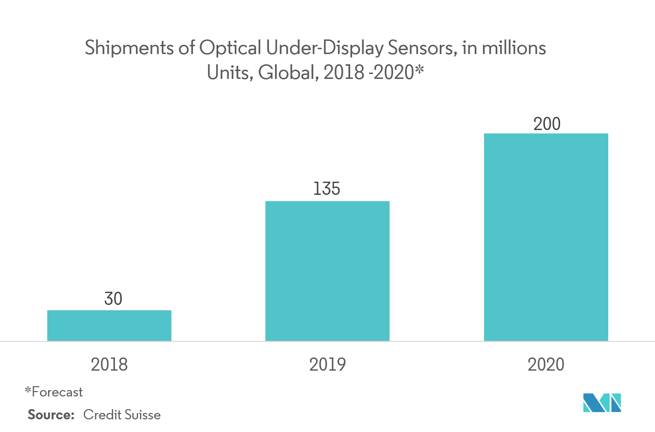 display fingerprint technology market