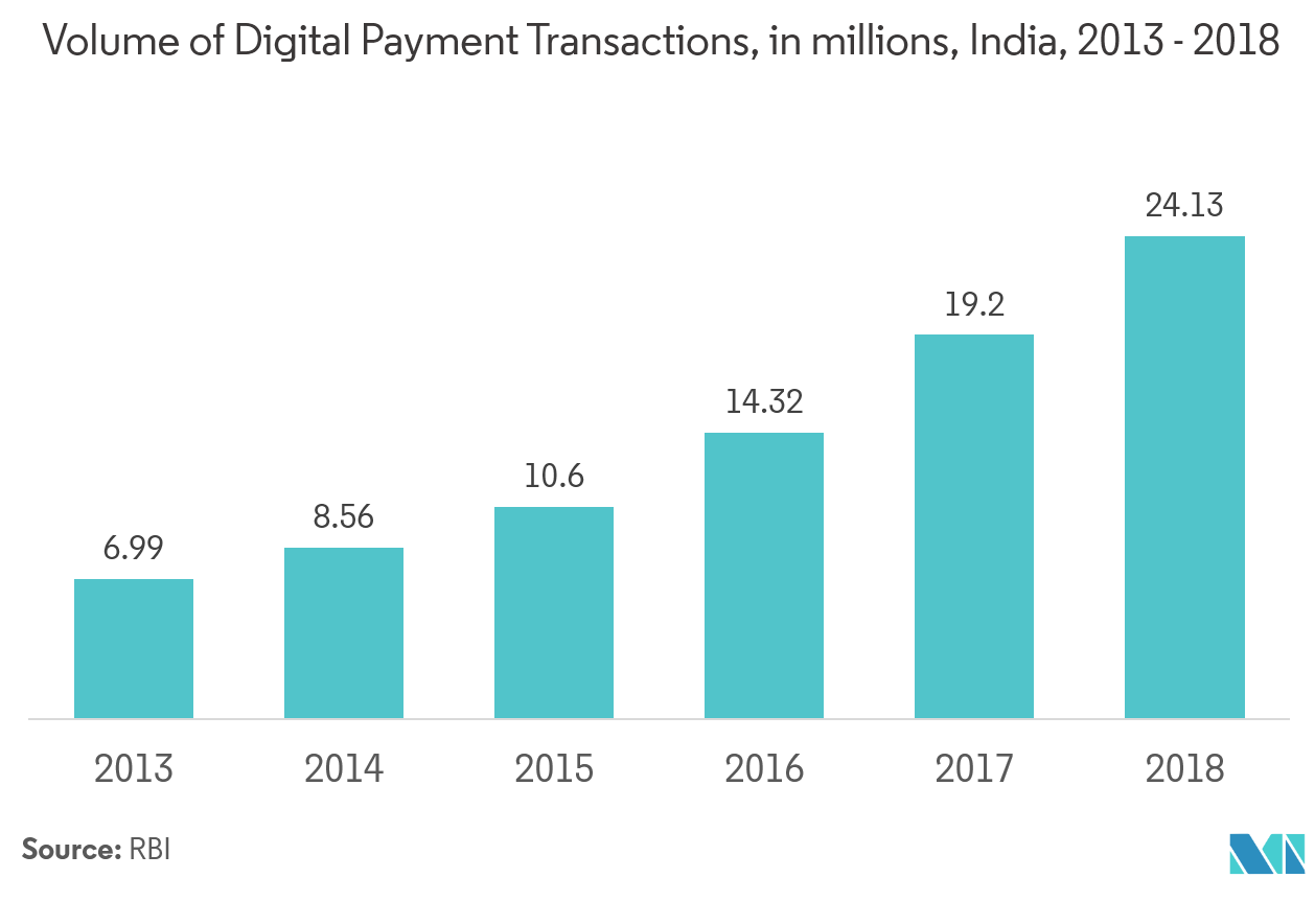 Container As A Service Market : Volume of Digital Payments Transactions, in millions, India, 2013-2018