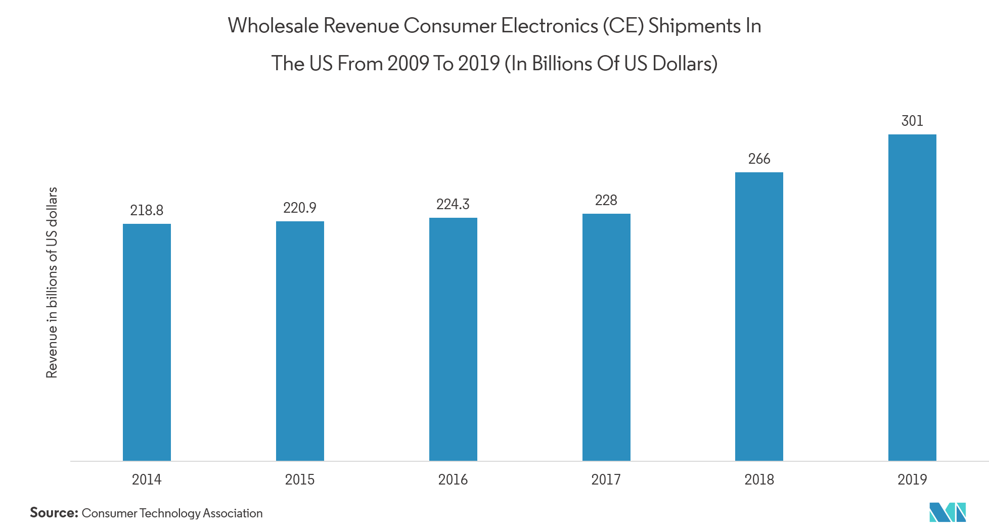 Cuota de mercado de amplificadores de potencia