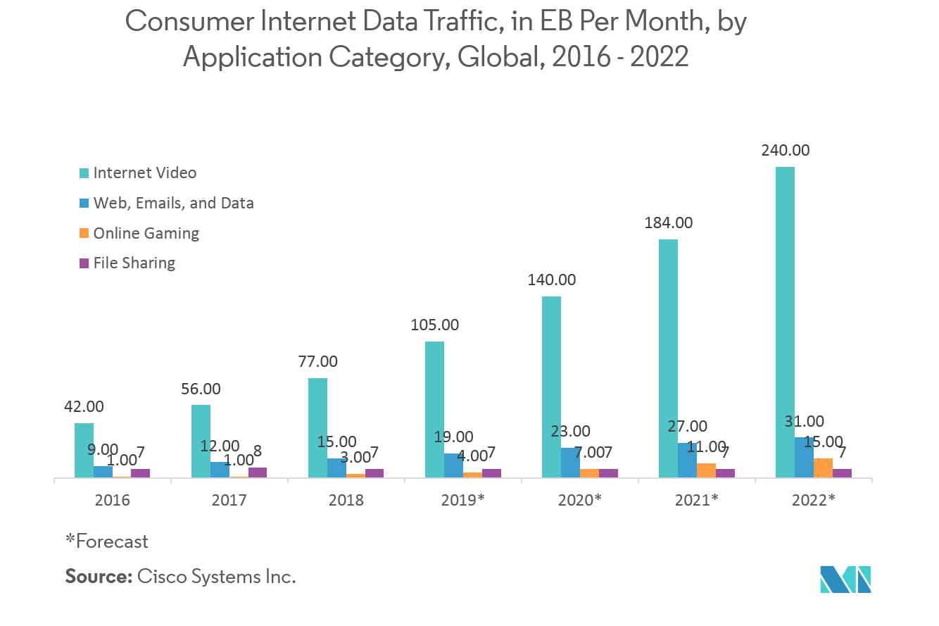 LTE- und 5G-Broadcast-Markt Internet-Datenverkehr von Verbrauchern, in EB pro Monat, nach Anwendungskategorie, weltweit, 2016-2022