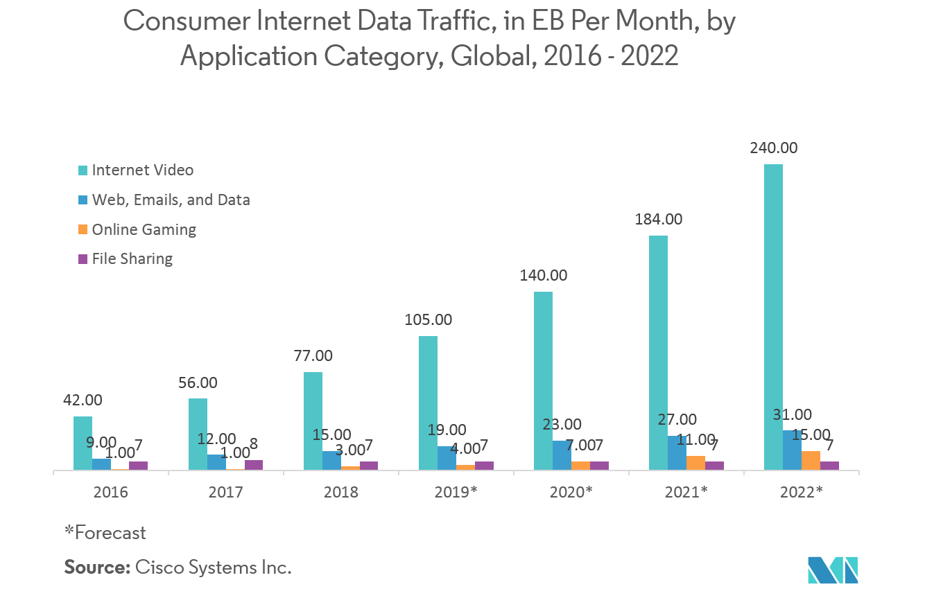 Marché de la diffusion LTE et 5G&nbsp; trafic de données Internet grand public, en EB par mois, par catégorie d'application, mondial, 2016-2022