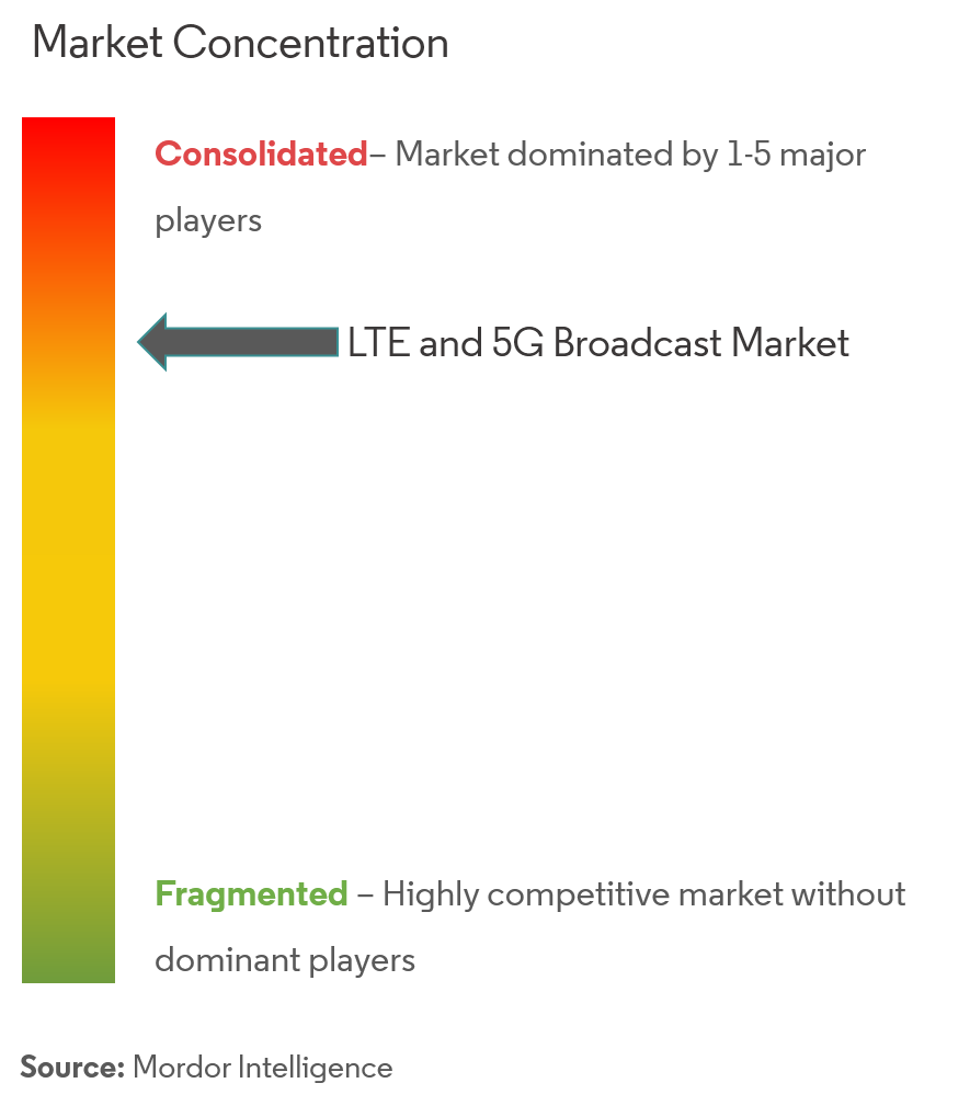 Concentración del mercado de transmisión LTE y 5G