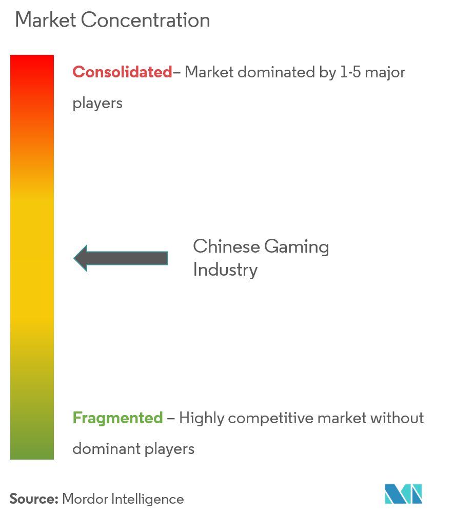 Chinese Gaming Market Concentration