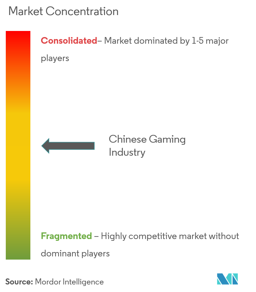 Concentração do mercado de jogos chinês