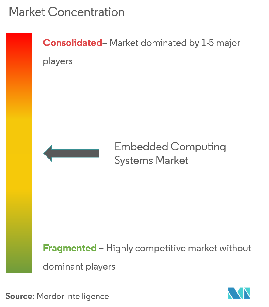 Embedded Computing Systems Market Concentration