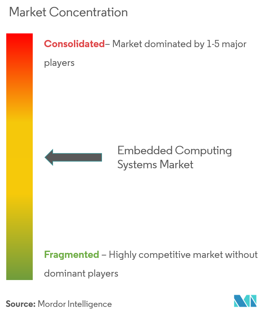 嵌入式计算系统市场集中度